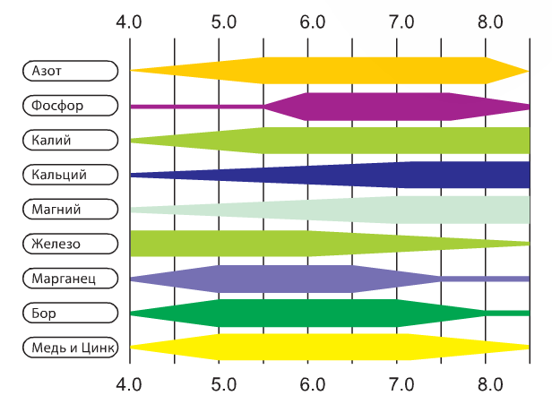 Таблица доступности элементов в зависимости от уровня pH.